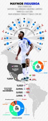Maynor Figueroa, el jugador con más partidos en la Selección de Honduras
