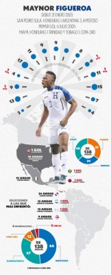 Maynor Figueroa, el jugador con más partidos en la Selección de Honduras