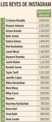 Cristiano Ronaldo destronó a 'The Rock': La brutal cantidad de dólares que gana CR7 por posteo en Instagram