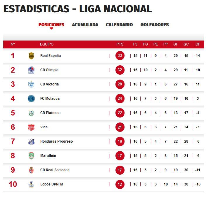 La tabla de posiciones de torneo Clausura 2022. Real España es primero y Olimpia lo sigue.