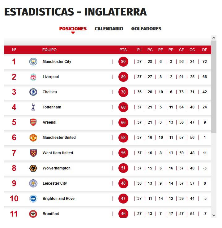 La tabla de posiciones de la Premier League de Inglaterra.