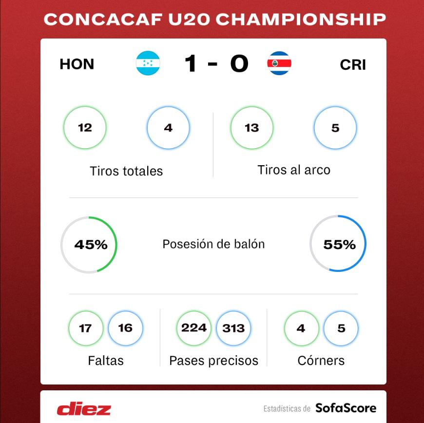Las estadísticas que dejó el Honduras vs Costa Rica en el Premundial Sub-20.