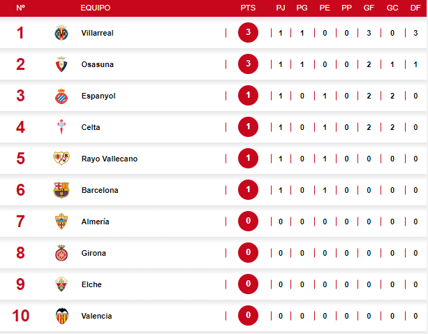 Barcelona decepciona contra el Rayo en el Camp Nou y así marcha la tabla de posiciones de la liga española