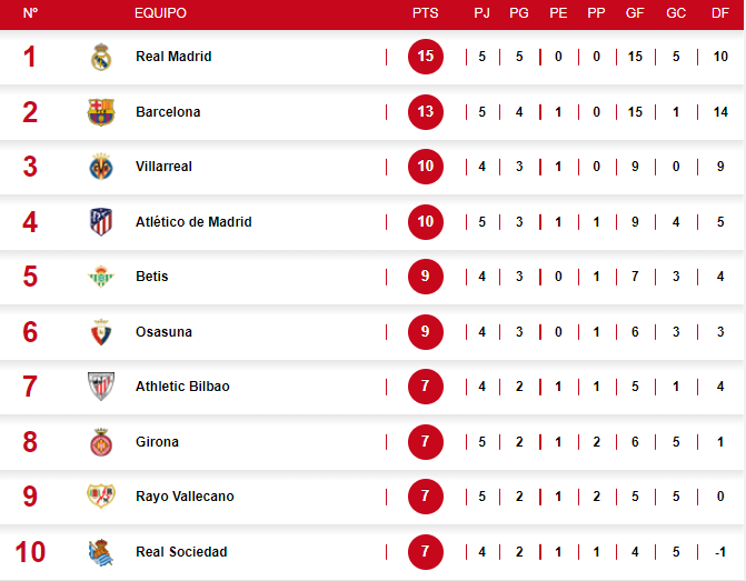 Así quedó la tabla de posiciones de la liga española luego del contundente triunfo del Real Madrid sobre el Mallorca