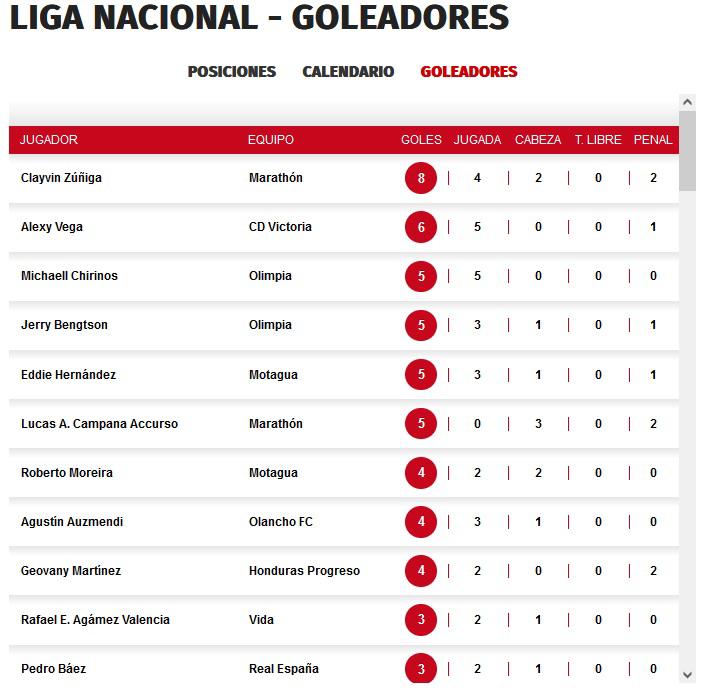 Así se puso la tabla de goleadores del torneo Apertura 2022 de la Liga Nacional.