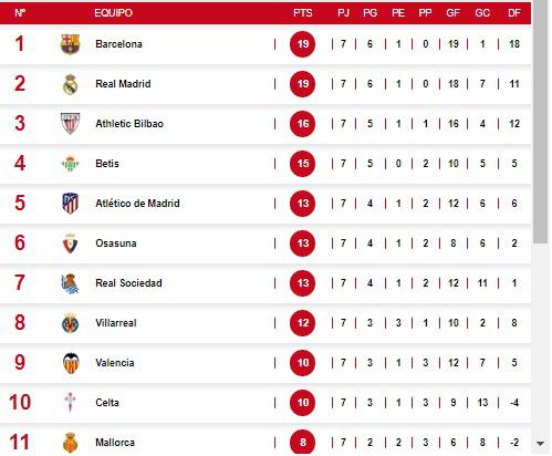 Benzema el gran villano: Así está la tabla de posiciones en la Liga de España tras el empate de Real Madrid