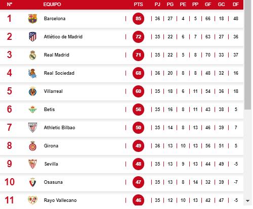 Barcelona hunde al Espanyol: la tabla de posiciones en España tras la derrota que recibió el equipo culé ante Valladolid