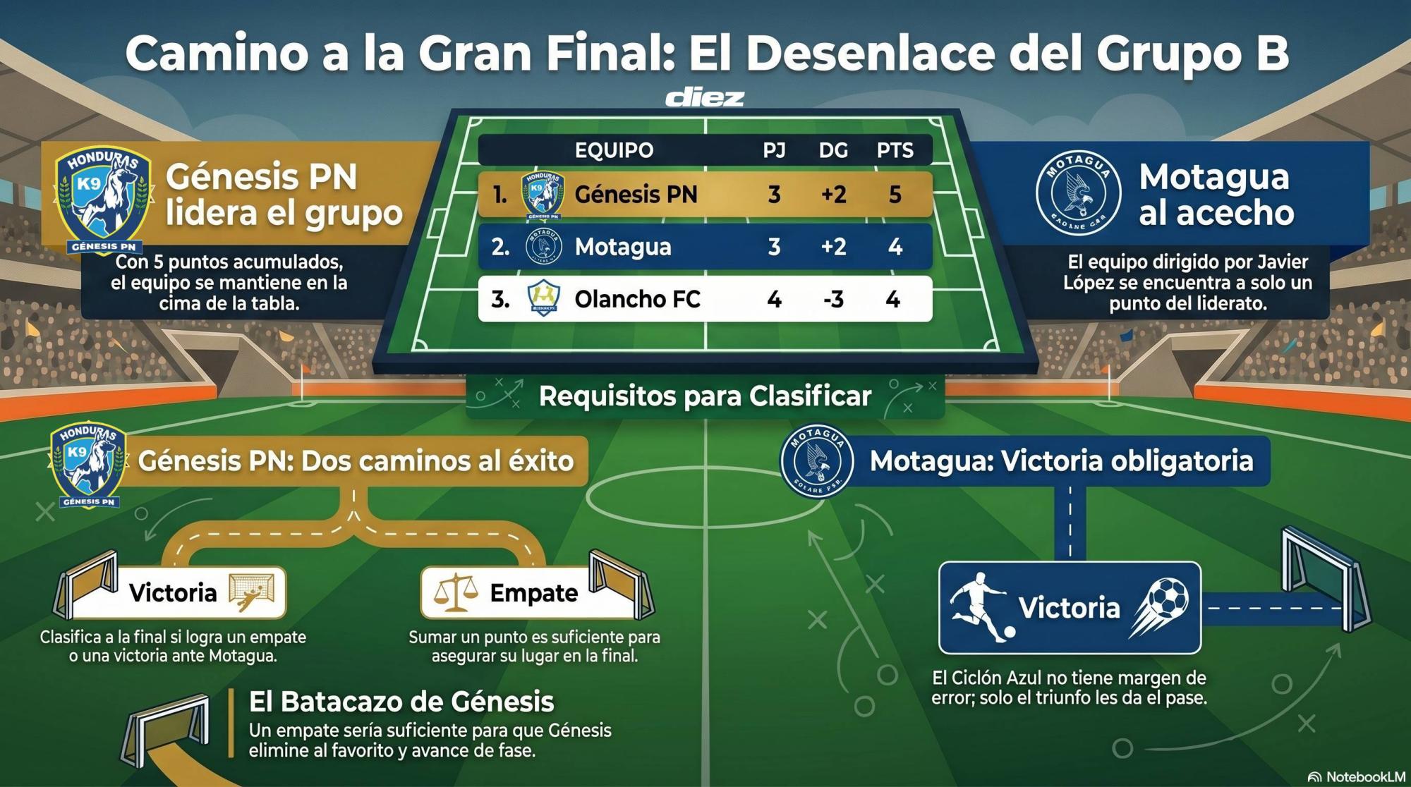 Tabla de posiciones: Primer eliminado y Motagua con un solo camino a la final