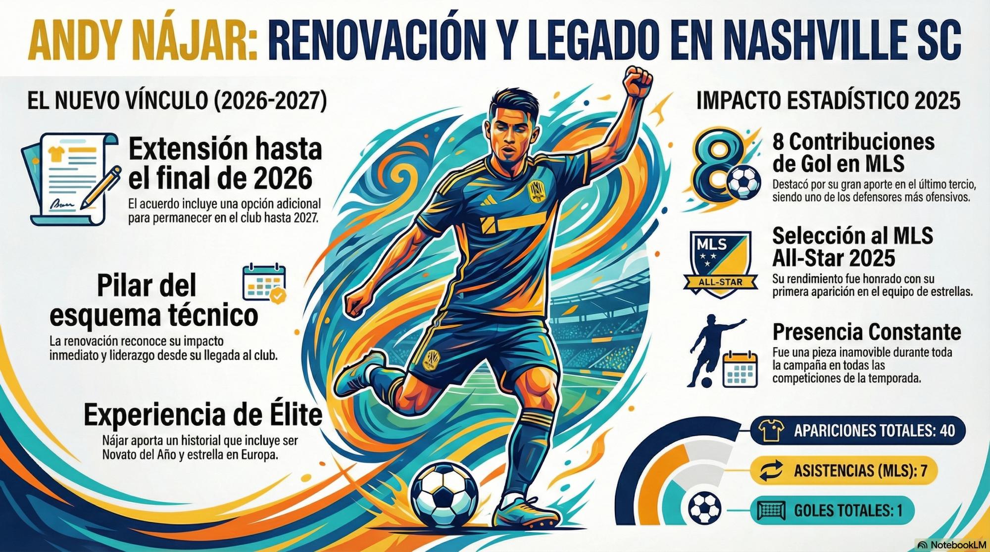 Gráfico de la extensión de contrato, trayectoria y estadística 2025. Arte IA.