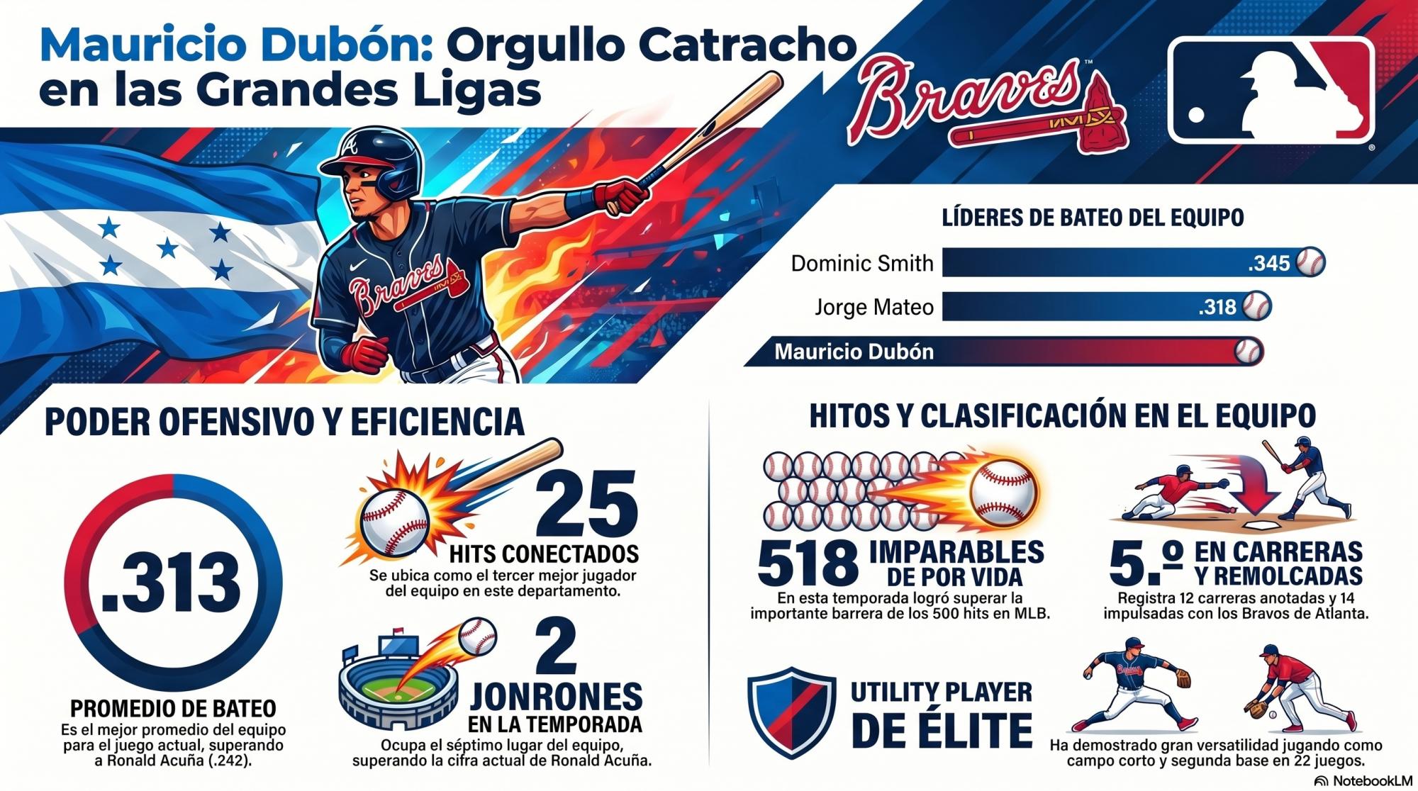Mauricio Dubón bestial con los Bravos de Atlanta: Se mete en el top-15 de los mejores bateadores de la MLB