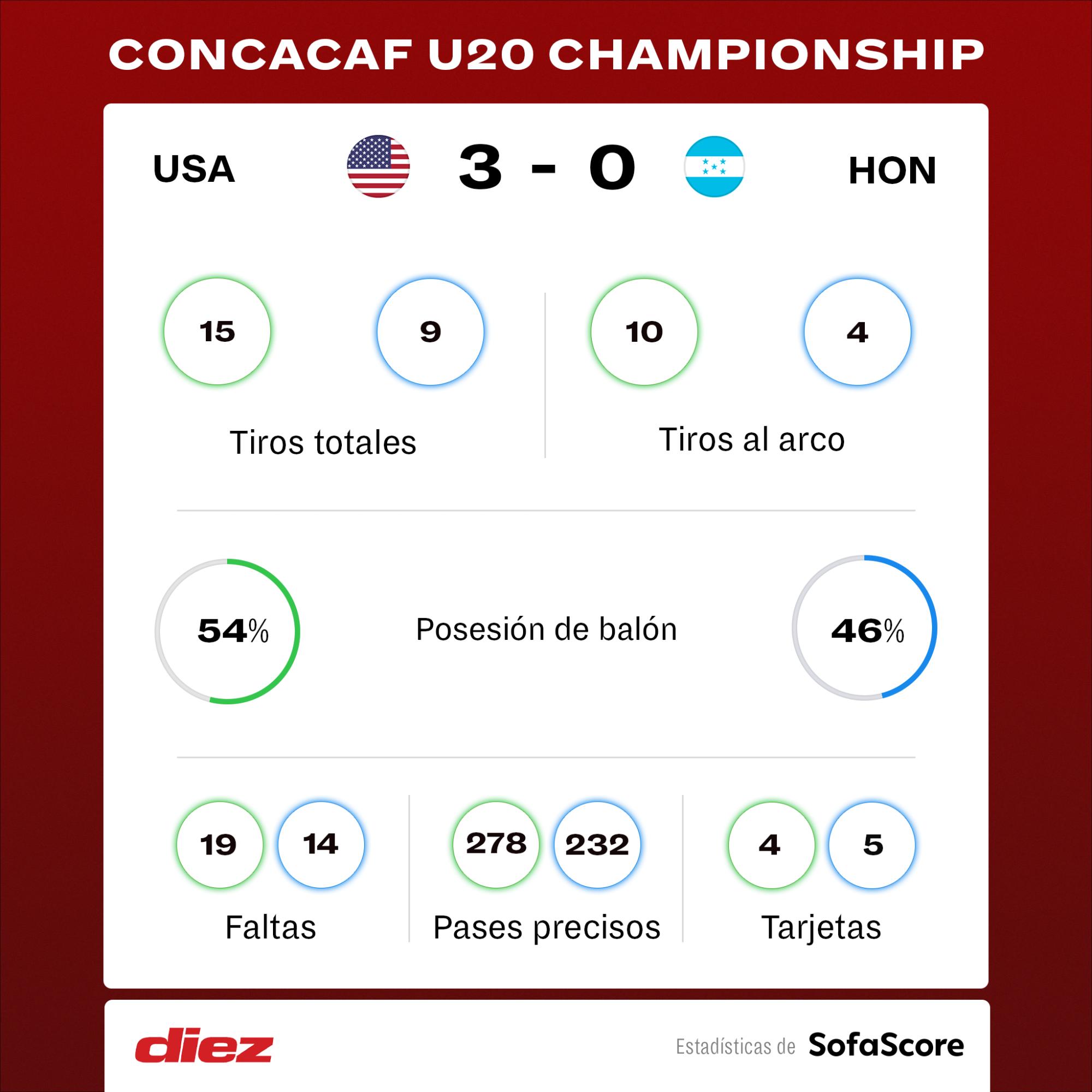 Las estadísticas que dejó el Honduras-Estados Unidos.