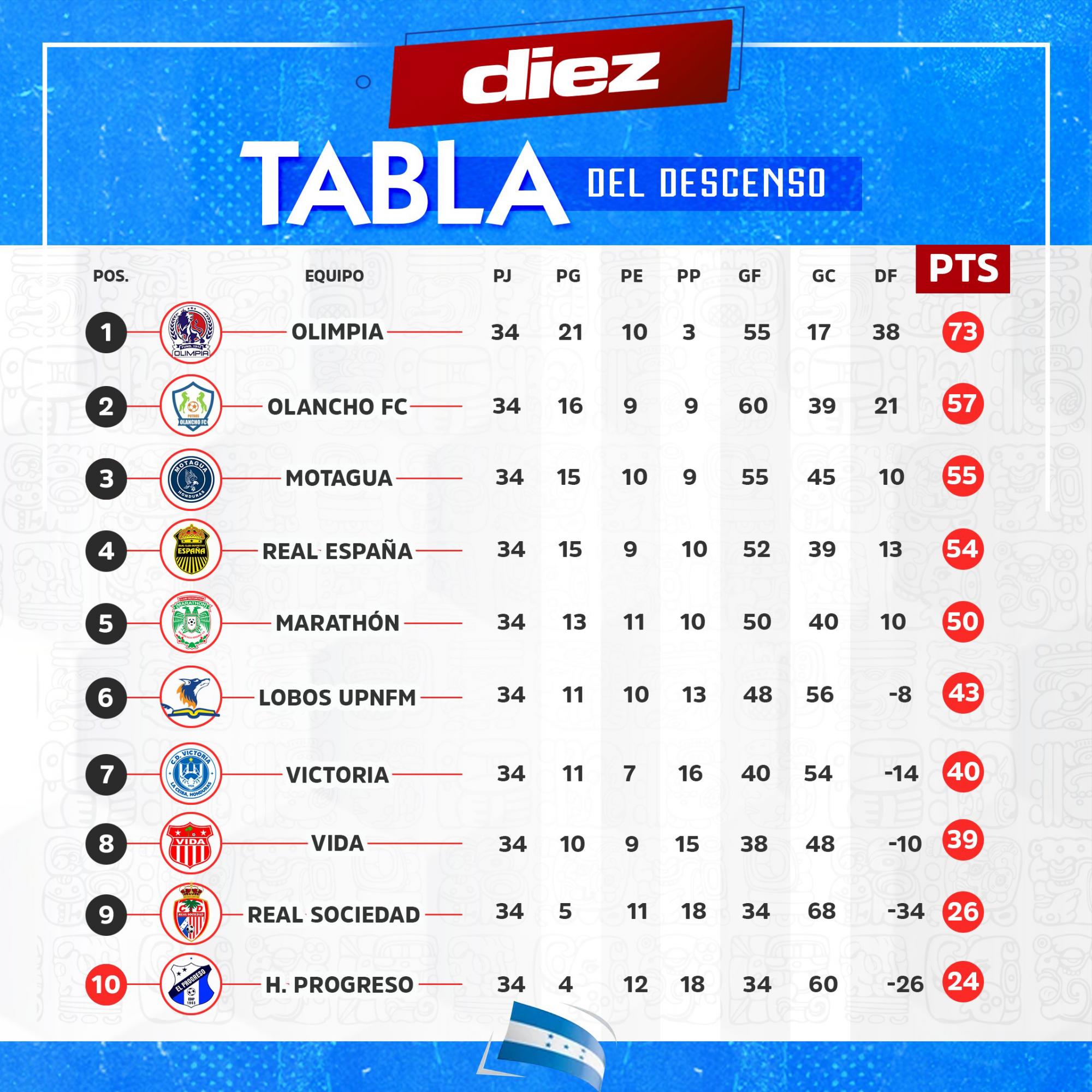 Así se salvarían del descenso el Honduras Progreso o la Real Sociedad; se vienen dos fechas de infarto por la permanencia