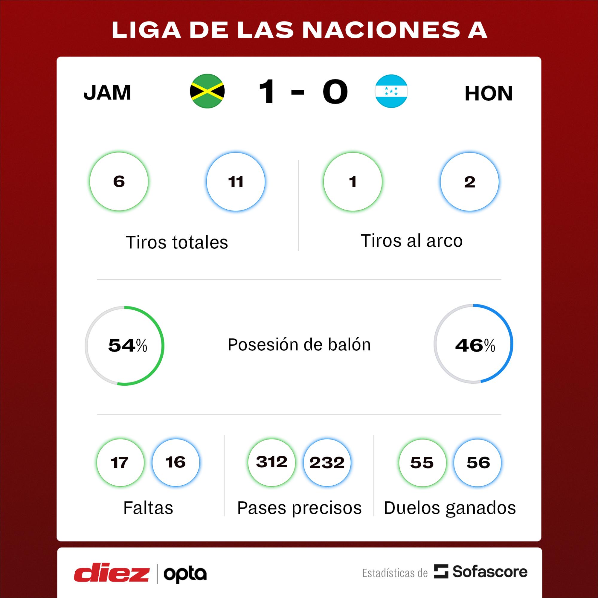 Las estadísticas del juego entre Honduras y Jamaica por la Liga de Naciones de Concacaf.