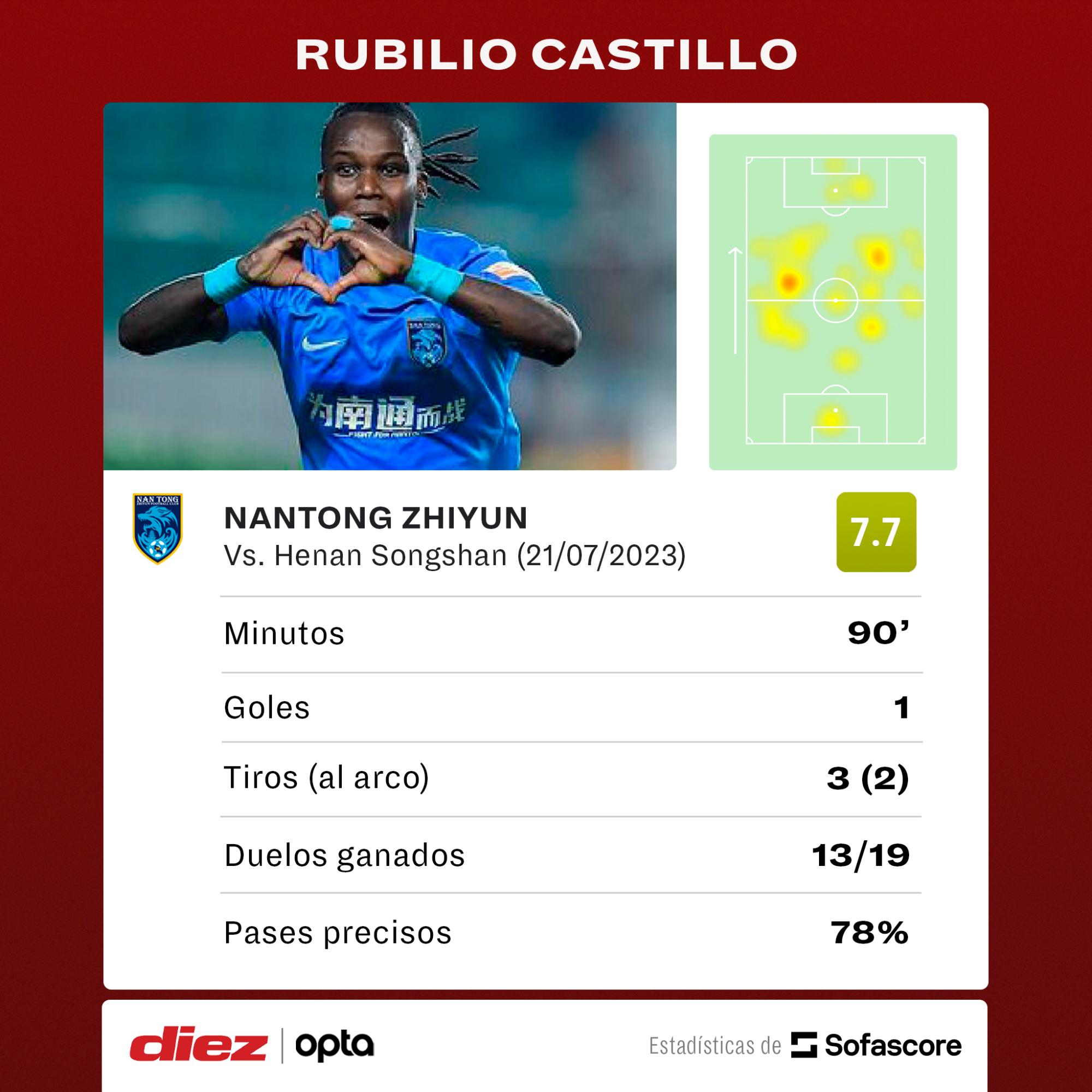 Los números de Román Rubilio Castillo con el Nantong Zhiyun ante el Henan Songshan.