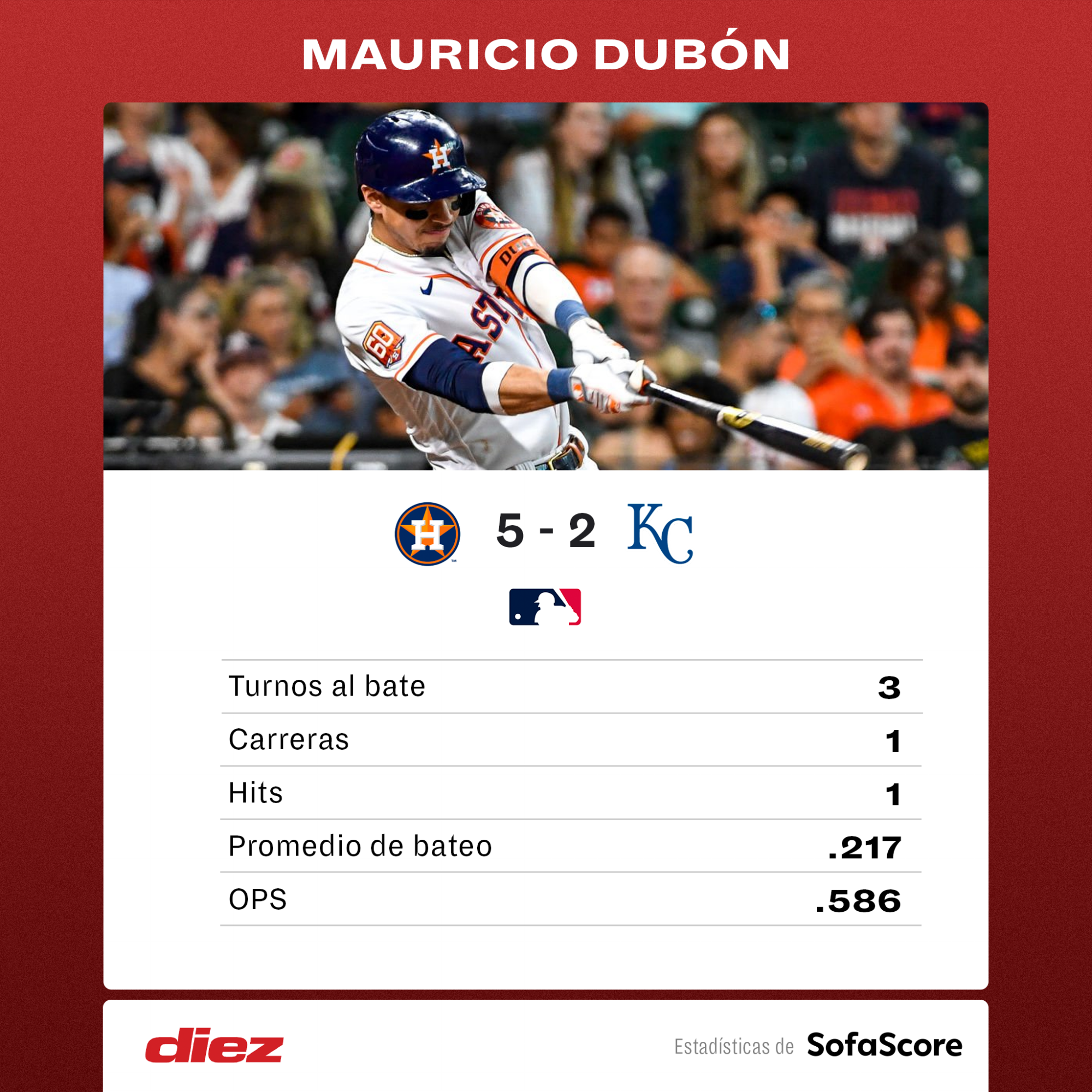 Mauricio Dubón se luce con hit y carrera con Astros que finiquitan serie ante Royals en Houston