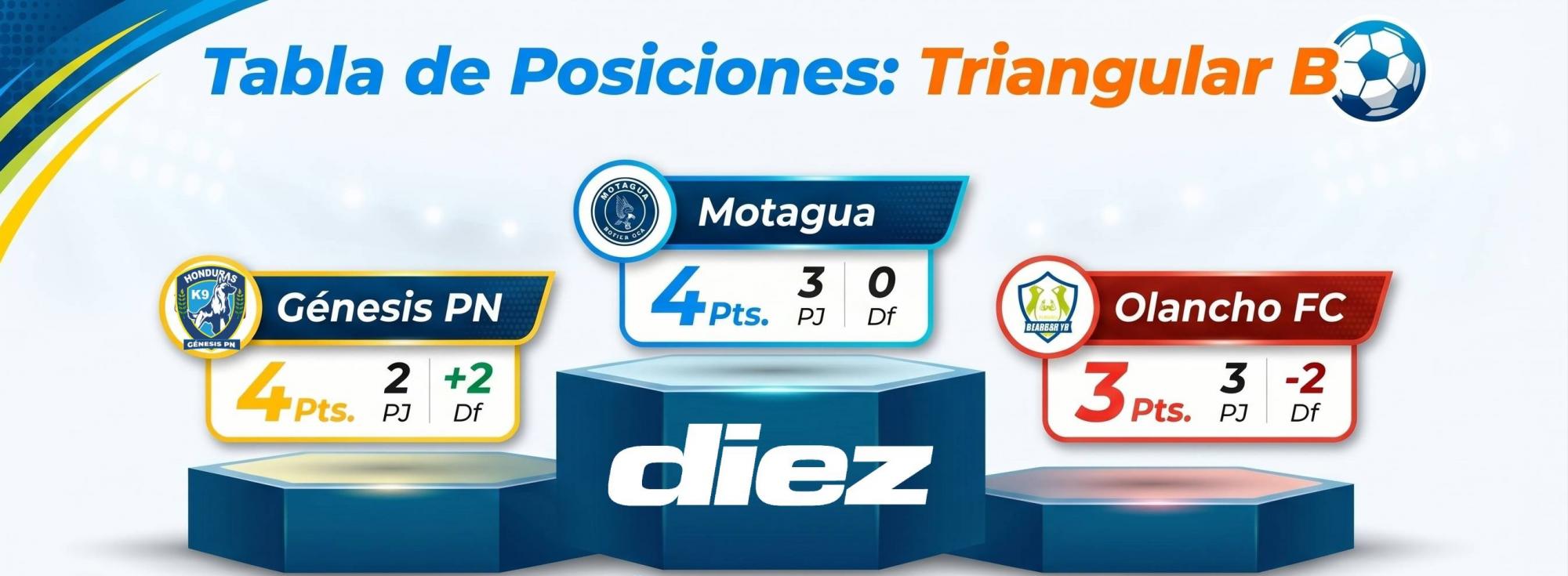 Con el marcador hasta los momentos, así marcha la tabla en la triangular B. El Ciclón es líder por su mejor posición en la tabla de las vueltas regulares.