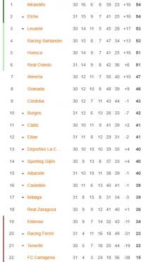 Kervin Arriaga y Real Zaragoza la pasaron mal y se meten en problemas: así está la tabla de posiciones en segunda división de España