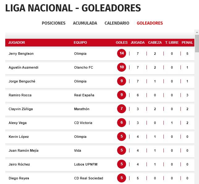 Así se puso la tabla de goleadores de la Liga Nacional de Honduras.