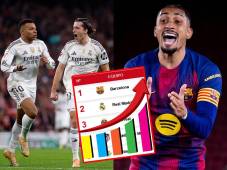 Barcelona sigue líder, pero Real Madrid recorta la diferencia en la Liga Española.