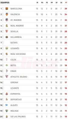 Tabla España: Barcelona se aleja con el liderato en La Liga