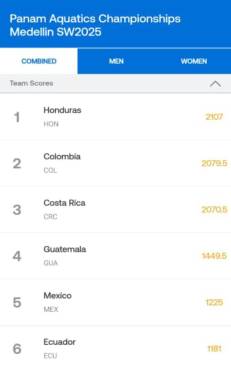 Así quedó en primer lugar en la tabla de puntos del Panamericano Juvenil.
