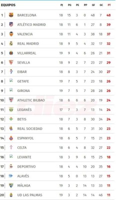 TABLA DE POSICIONES: Real Madrid se complica y se despide la La Liga