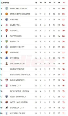 Tabla de posiciones de Inglaterra: Manchester City se sigue alejando con el liderato
