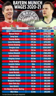 Cifras estratosféricas: Revelan los imponentes sueldos de los jugadores del Bayern Múnich con varias sorpresas