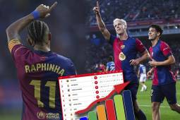 Doblete de Dani Olmo: Barcelona derrotó al Espanyol y así queda la tabla de posiciones en la liga española