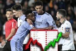 Real Madrid sigue como líder de la liga española luego de empatar ante Valencia en Mestalla.