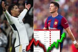 Jude Bellingham lleva seis goles más que Lewandowski esta temporada en la liga de España.