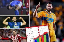 Tabla de posiciones Liga MX: ¡Cruz Azul tropieza y Tigres lo alcanza; Chivas y América sacaron el triunfo!