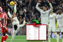 Jude Bellingham anotó de penal en la sufrida victoria del Real Madrid y se mantiene como el máximo goleador del torneo.