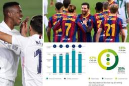 Barcelona le gana el pulso al Real Madrid como el equipo con más dinero ingresado en la pasada temporada.