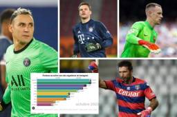 Keylor Navas se ha convertido en el portero con más seguidores en Instagram del mundo. Supera a guardametas como Ter Stegen y Neuer.