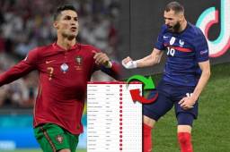 Cristiano Ronaldo y Benzema son los máximos goleadores de la Euro, pese a que ya fueron eliminados.