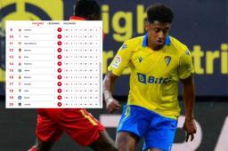 Cádiz sigue en puestos de descenso directo luego de empatar contra Getafe: “Choco” Lozano jugó 78 minutos