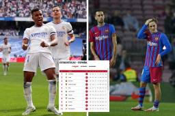 Real Madrid se corona en España sacando tremenda ventaja a todos sus rivales.