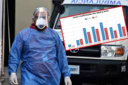 El coronavirus ha venido a golpear fuertemente a los hondureños tras los nuevos contagios que ha confirmado Sinager este domingo. Foto AFP