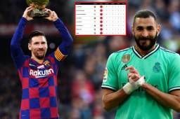 Messi lidera la tabla de goleadores en España y supera a Benzema solo por un tanto.