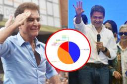 Juan Orlando Hernández ha pasado a liderar las votaciones luego de escrutarse el 82.89% de los votos.