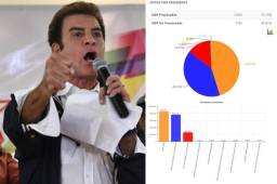 Los primeros números que dio el TSE pone a Salvador Nasralla como presidente de Honduras.