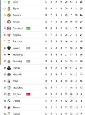 Tabla de posiciones Liga MX: Chivas empata con Juárez y Cruz Azul logró valioso triunfo