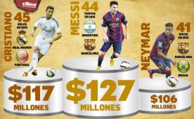 Messi, Cristiano Ronaldo y Neymar son los tres jugadores más caros en la actualidad.