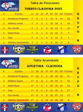 Platense fue sorprendido, Honduras Progreso está intratable y Vida se metió en problemas en la Liga de Ascenso de Honduras