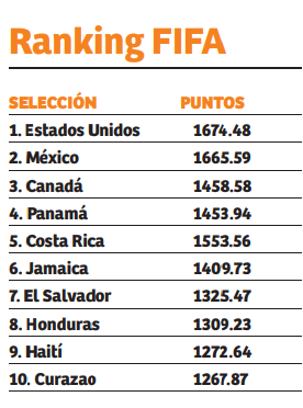Ranking FIFA de la Concacaf.