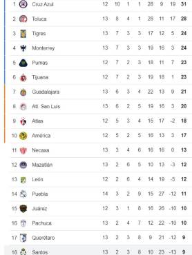 ¿Qué necesitan el Choco Lozano y Santos Laguna para clasificar a la liguilla en la Liga MX? Así está la tabla de posiciones