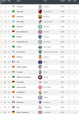Ranking de clubes: Real Madrid ni dentro del top 10 y equipo sudamericano da la gran sorpresa &nbsp;&nbsp;