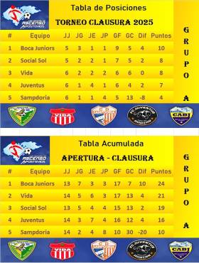 Platense fue sorprendido, Honduras Progreso está intratable y Vida se metió en problemas en la Liga de Ascenso de Honduras