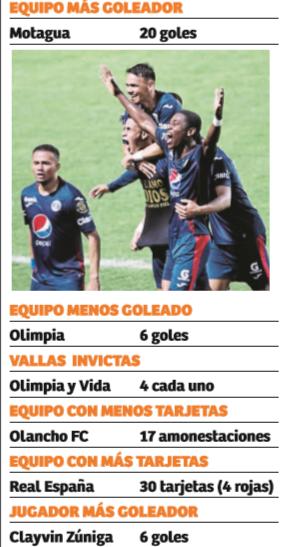 Motagua reafirma con números que es un serio aspirante al título del Apertura 22-23; cierra la primera vuelta arrasando